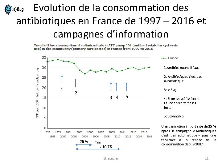 Evolution de la consommation des antibiotiques en France de 1997 – 2016 et campagnes