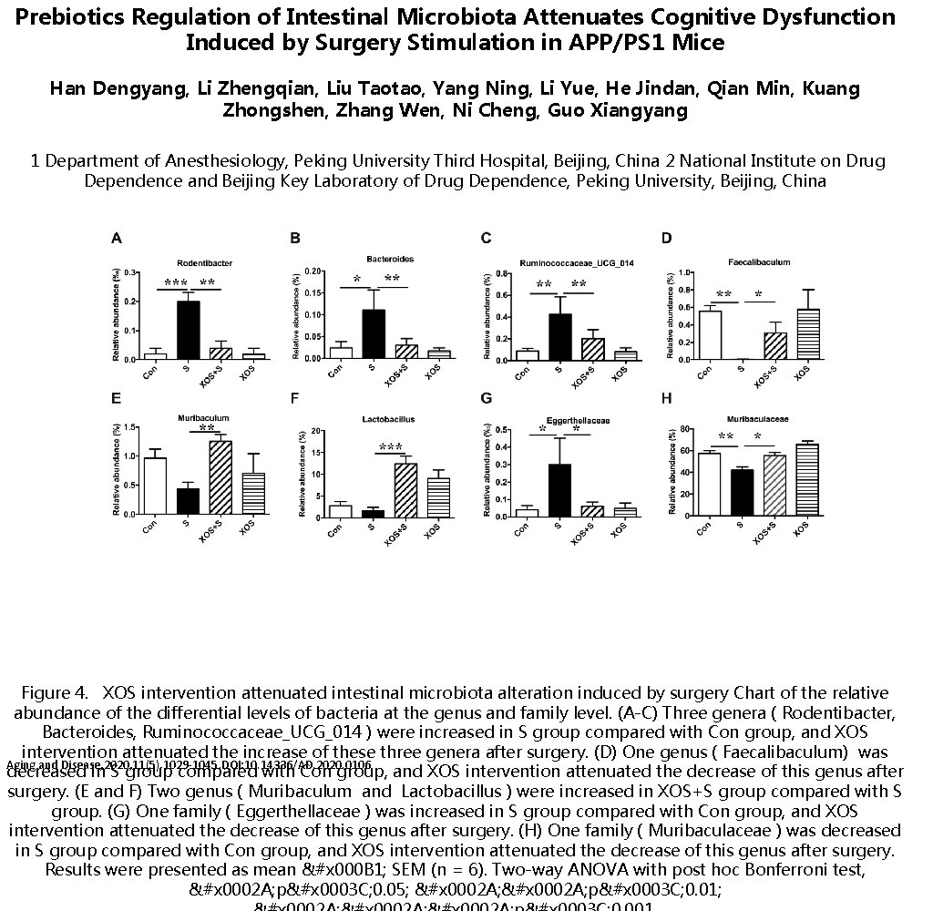 Prebiotics Regulation of Intestinal Microbiota Attenuates Cognitive Dysfunction Induced by Surgery Stimulation in APP/PS