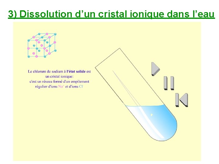 3) Dissolution d’un cristal ionique dans l’eau 