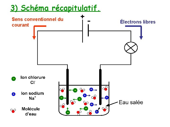 3) Schéma récapitulatif. Sens conventionnel du courant Électrons libres 