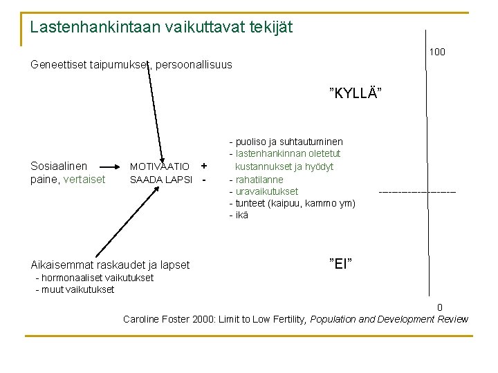 Lastenhankintaan vaikuttavat tekijät 100 Geneettiset taipumukset, persoonallisuus ”KYLLÄ” Sosiaalinen paine, vertaiset MOTIVAATIO + SAADA