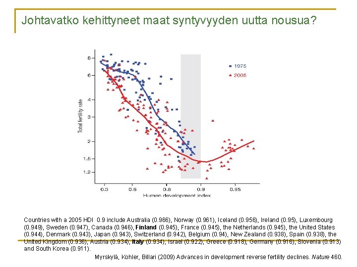 Johtavatko kehittyneet maat syntyvyyden uutta nousua? Countries with a 2005 HDI 0. 9 include