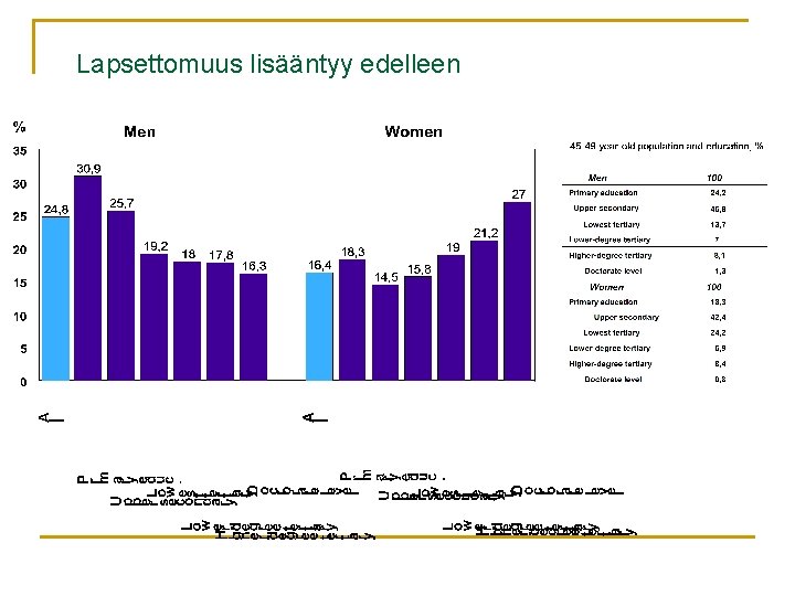 Lapsettomuus lisääntyy edelleen 