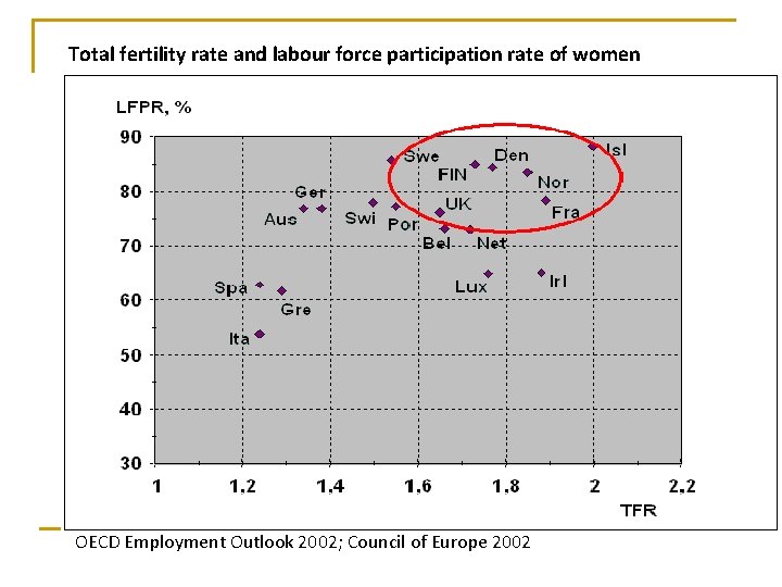Total fertility rate and labour force participation rate of women OECD Employment Outlook 2002;