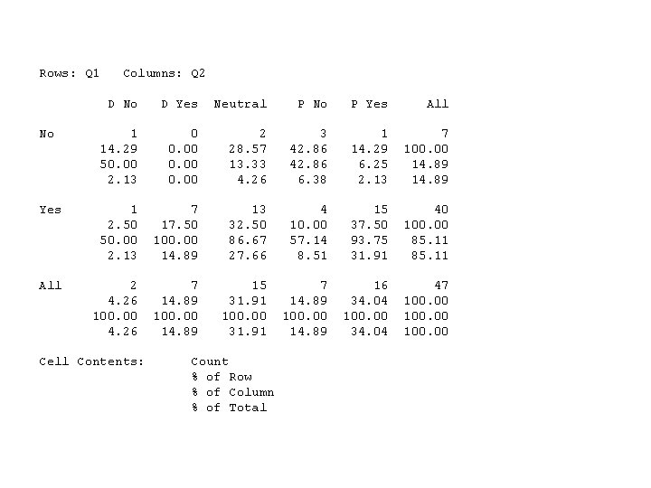 Rows: Q 1 Columns: Q 2 D No D Yes Neutral P No P