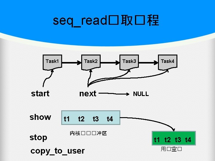 seq_read�取�程 Task 1 Task 2 start show stop Task 3 next t 1 t