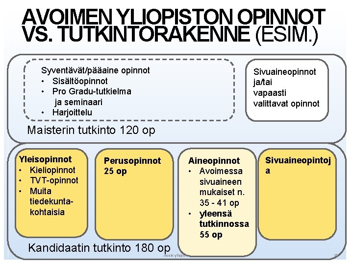 AVOIMEN YLIOPISTON OPINNOT VS. TUTKINTORAKENNE (ESIM. ) Syventävät/pääaine opinnot • Sisältöopinnot • Pro Gradu-tutkielma