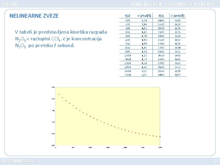 ODVOD IZRAVNAVANJE NUMERIČNIH PODATKOV NELINEARNE ZVEZE V tabeli je predstavljena kinetika razpada N 2