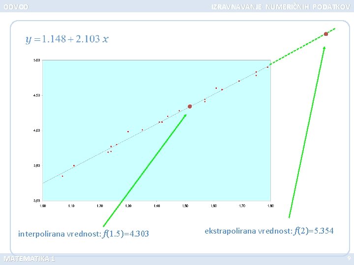 ODVOD interpolirana vrednost: f(1. 5)=4. 303 MATEMATIKA 1 IZRAVNAVANJE NUMERIČNIH PODATKOV ekstrapolirana vrednost: f(2)=5.