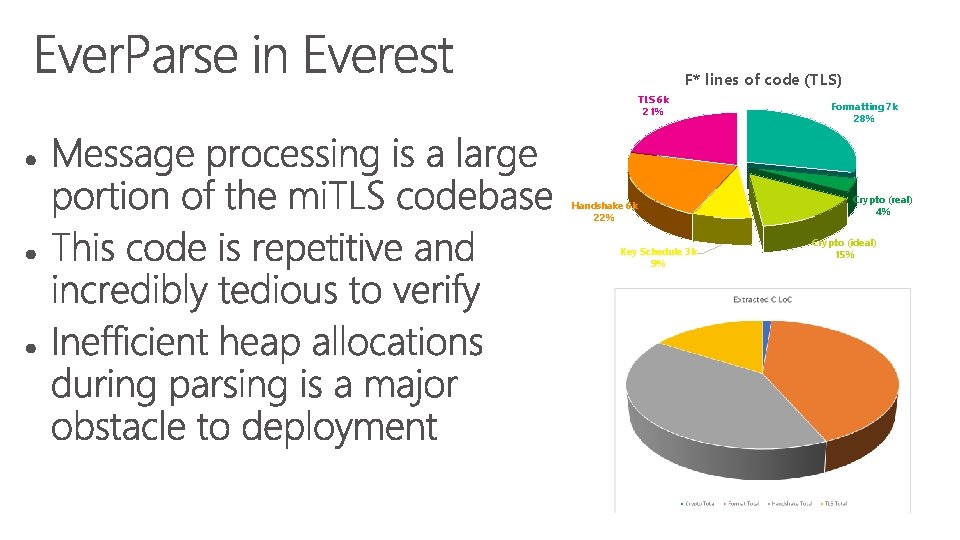 F* lines of code (TLS) TLS 6 k 21% Handshake 6 k 22% Key