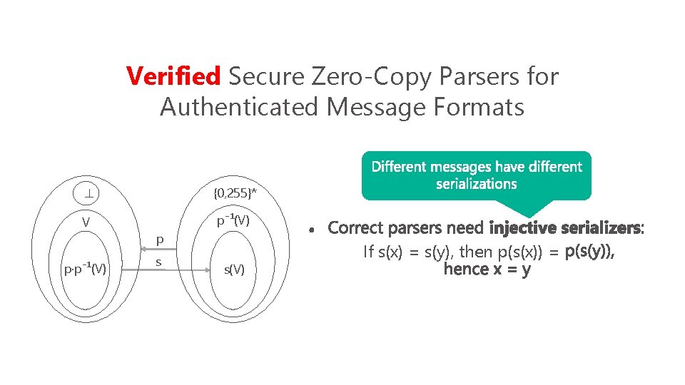 Verified Secure Zero-Copy Parsers for Authenticated Message Formats ⊥ {0, 255}* V p⁻¹(V) p·p⁻¹(V)