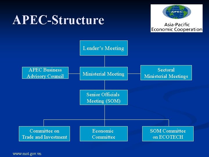 APEC-Structure Leader’s Meeting APEC Business Advisory Council Ministerial Meeting Sectoral Ministerial Meetings Senior Officials
