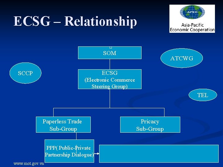 ECSG – Relationship SOM ATCWG ECSG SCCP (Electronic Commerce Steering Group) TEL Paperless Trade