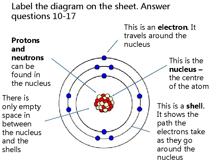 Label the diagram on the sheet. Answer questions 10 -17 Protons and neutrons can