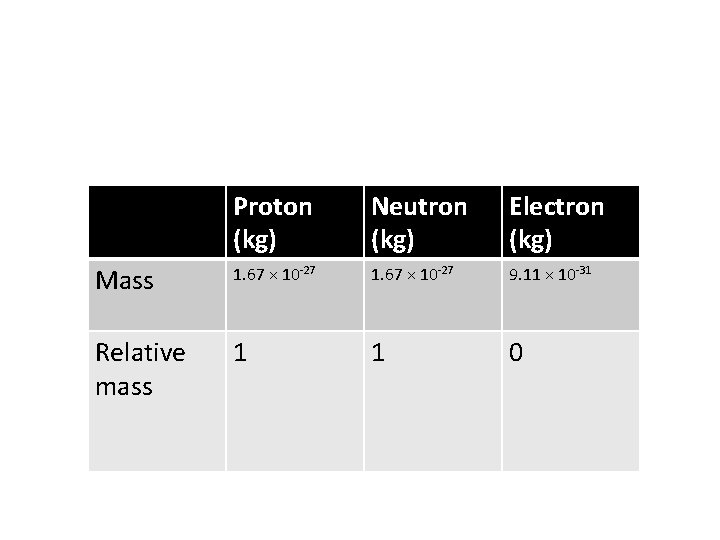Proton (kg) Neutron (kg) Electron (kg) Mass 1. 67 × 10 -27 9. 11