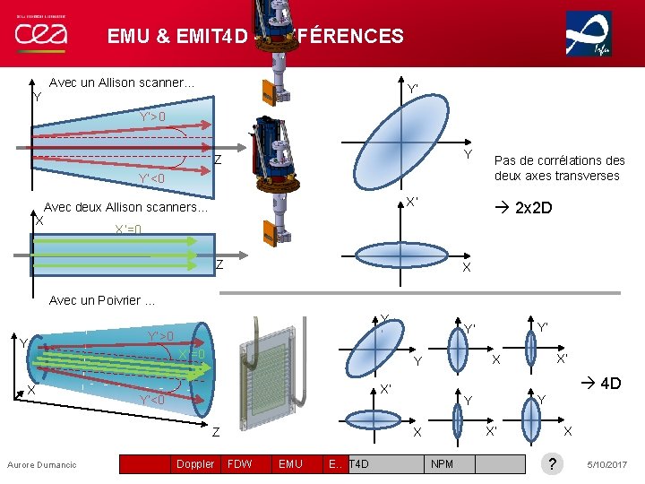 EMU & EMIT 4 D - DIFFÉRENCES Avec un Allison scanner… Y’ Y Y’>0