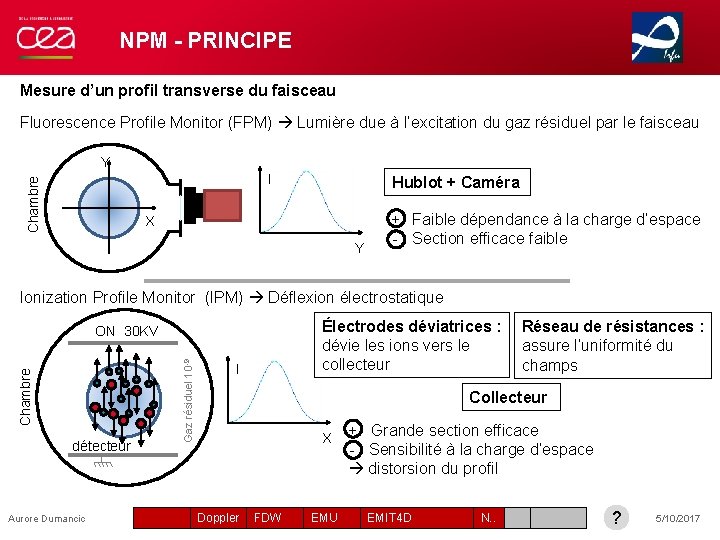 NPM - PRINCIPE Mesure d’un profil transverse du faisceau Fluorescence Profile Monitor (FPM) Lumière