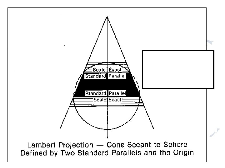 Secant cone intersects the surface of the ellipsoid NOT the earth’s surface. Secant cone intersects the surface of the ellipsoid NOT the earth’s surface.