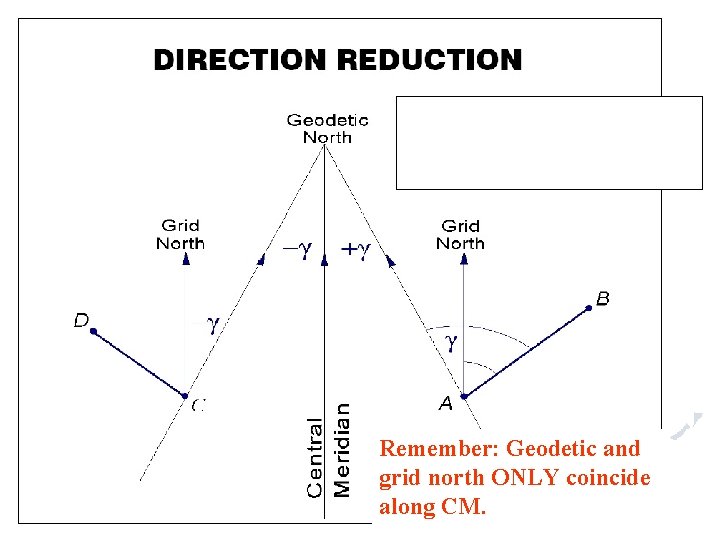 Grid directions (t) are based on north being parallel to the Central Meridian. Remember: Grid directions (t) are based on north being parallel to the Central Meridian. Remember: