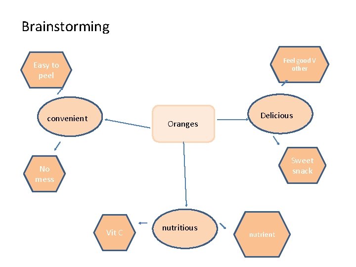 Brainstorming Feel good V other Easy to peel convenient Oranges Delicious Sweet snack No
