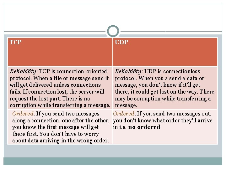 TCP Reliability: TCP is connection-oriented protocol. When a file or message send it will