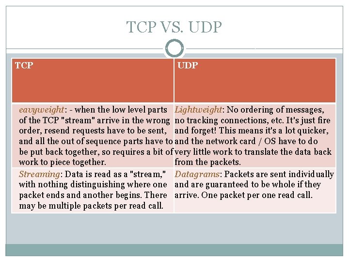 TCP VS. UDP TCP UDP eavyweight: - when the low level parts Lightweight: No