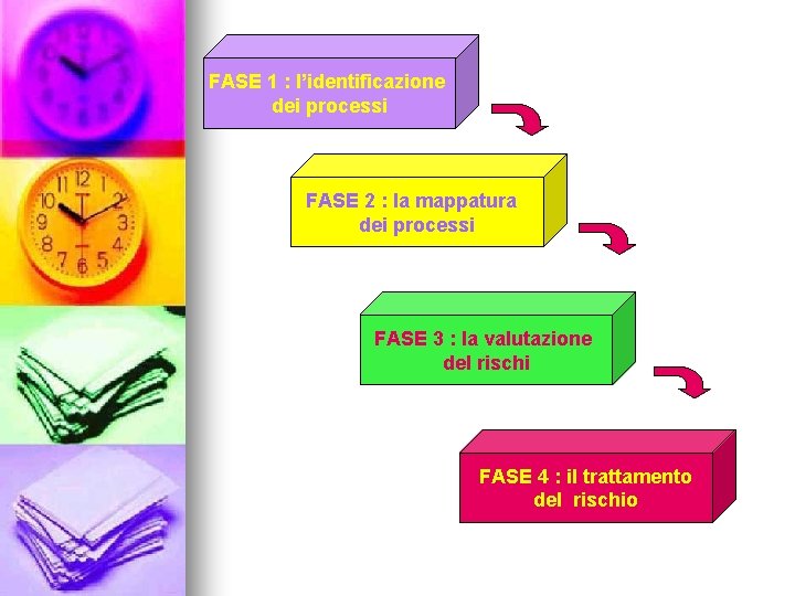 FASE 1 : l’identificazione dei processi FASE 2 : la mappatura dei processi FASE