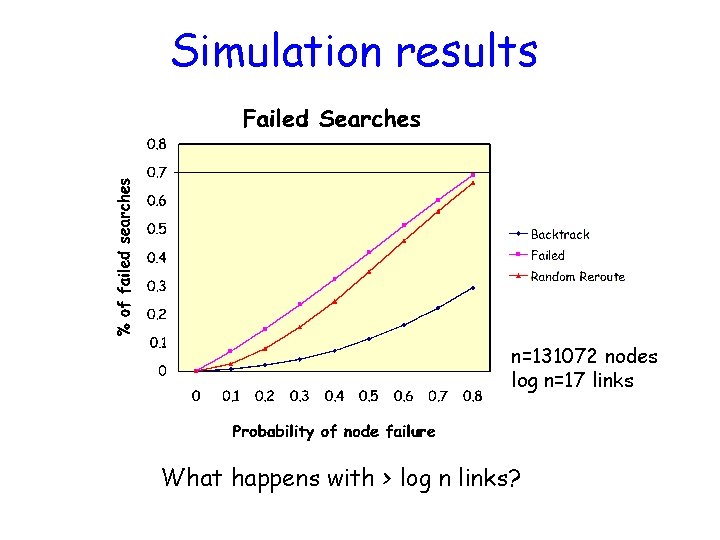 Simulation results n=131072 nodes log n=17 links What happens with > log n links?