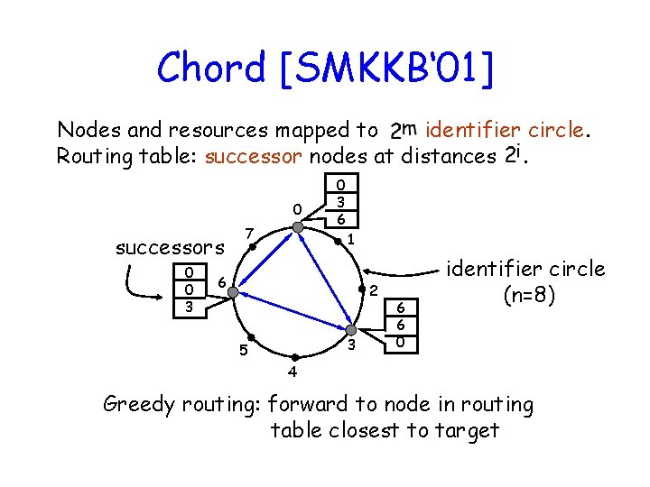 Chord [SMKKB‘ 01] Nodes and resources mapped to identifier circle. Routing table: successor nodes