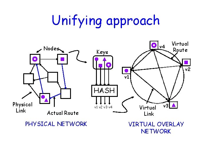 Unifying approach Nodes v 4 Keys Virtual Route v 2 v 1 HASH Physical
