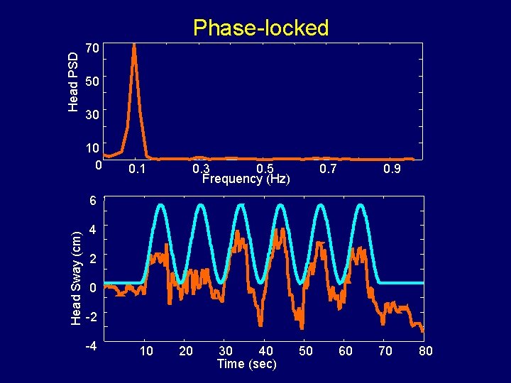 Head PSD Phase-locked 70 50 30 10 0 0. 1 0. 3 0. 5