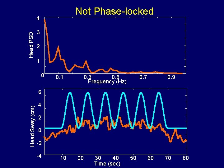 Not Phase-locked Head PSD 4 3 2 1 0 0. 1 0. 3 0.