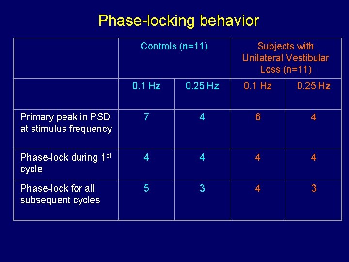 Phase-locking behavior Controls (n=11) Subjects with Unilateral Vestibular Loss (n=11) 0. 1 Hz 0.