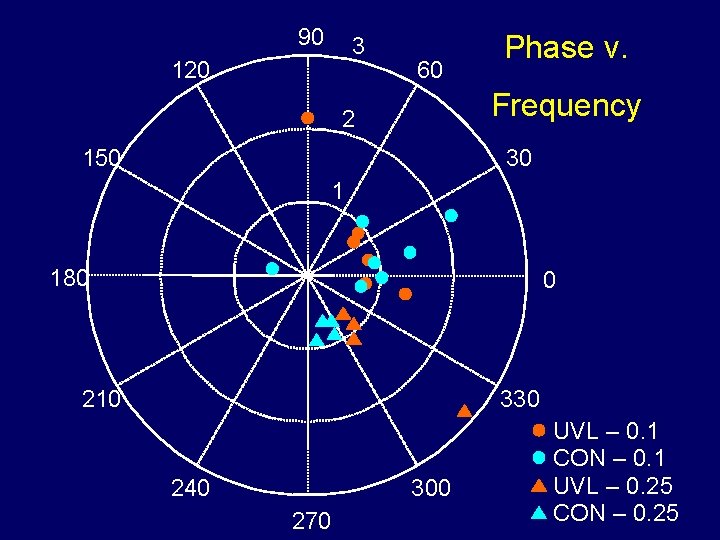 90 3 120 60 Phase v. Frequency 2 150 30 1 180 0 210