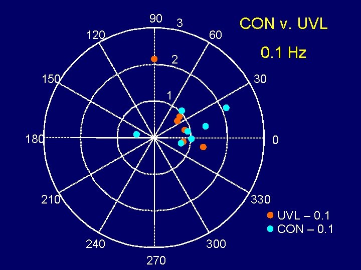 90 3 120 60 CON v. UVL 0. 1 Hz 2 150 30 1
