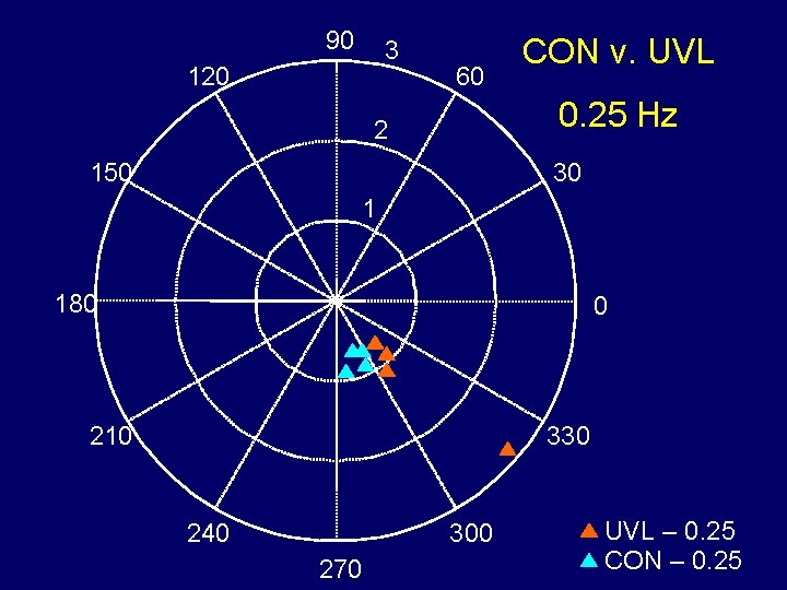 90 3 120 60 CON v. UVL 0. 25 Hz 2 150 30 1