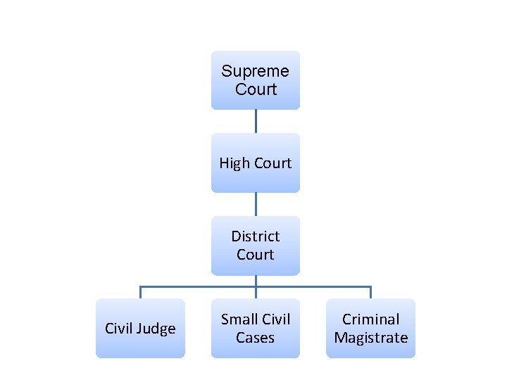 Supreme Court High Court District Court Civil Judge Small Civil Cases Criminal Magistrate 