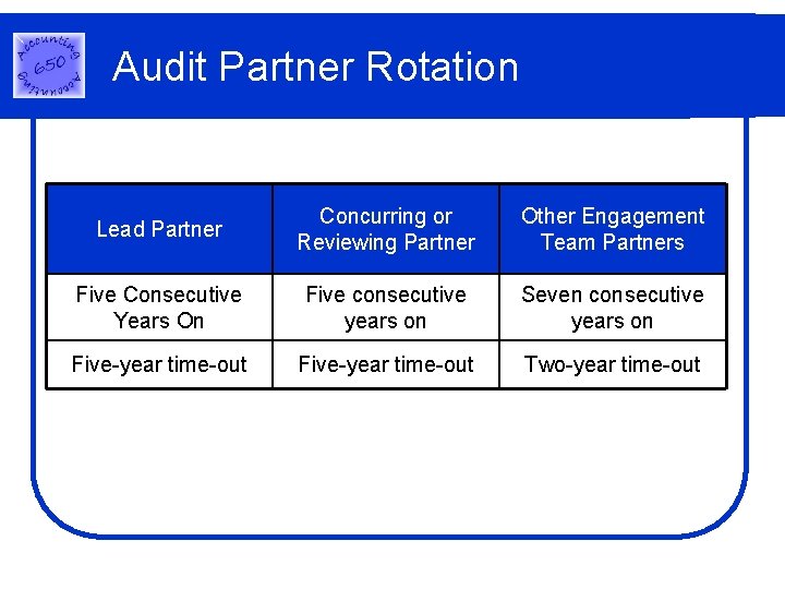 Audit Partner Rotation Lead Partner Concurring or Reviewing Partner Other Engagement Team Partners Five Audit Partner Rotation Lead Partner Concurring or Reviewing Partner Other Engagement Team Partners Five