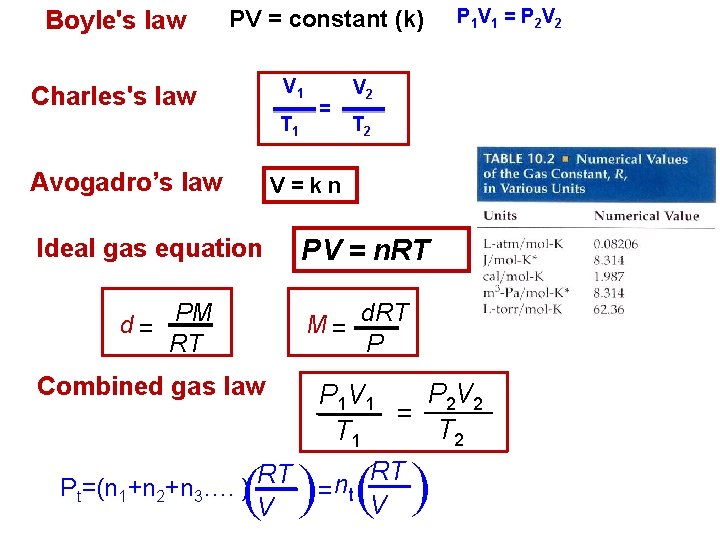Boyle's law PV = constant (k) V 1 Charles's law = T 1 Avogadro’s