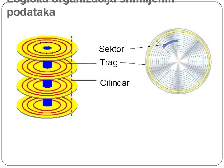 Logička organizacija snimljenih podataka Sektor Trag Cilindar 