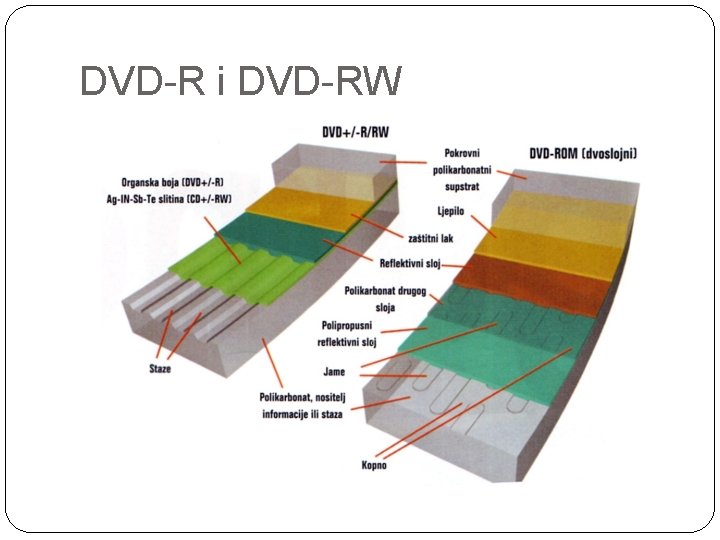 DVD-R i DVD-RW 