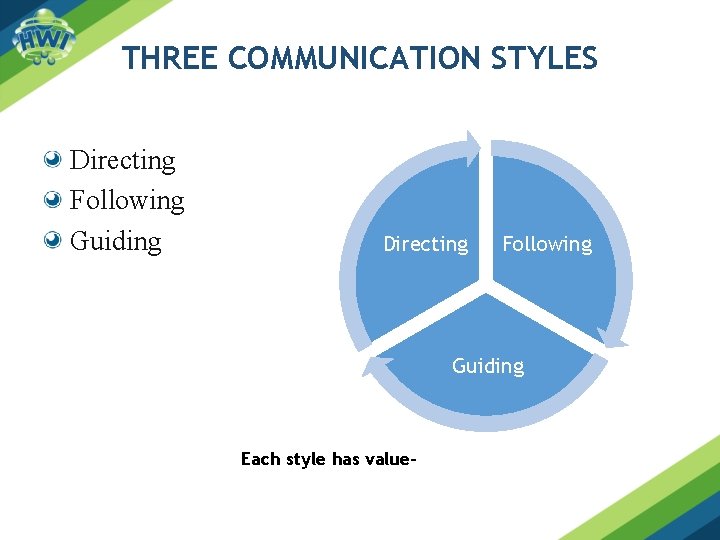THREE COMMUNICATION STYLES Directing Following Guiding Each style has valueh 