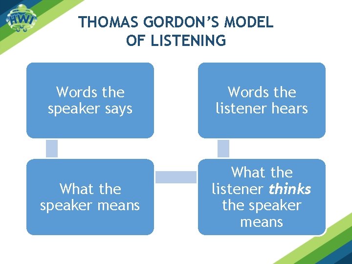 THOMAS GORDON’S MODEL OF LISTENING Words the speaker says Words the listener hears What