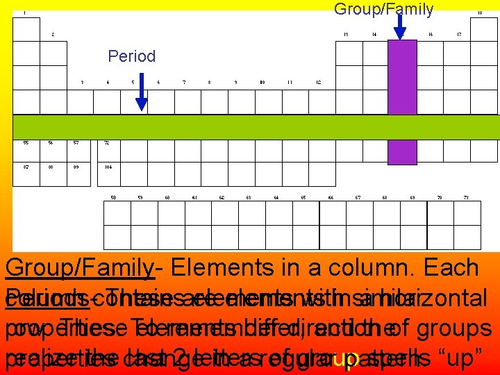 Group/Family Period Group/Family- Elements in a column. Each column contains elements withinsimilar Periods. These