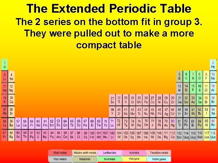 The Extended Periodic Table The 2 series on the bottom fit in group 3.