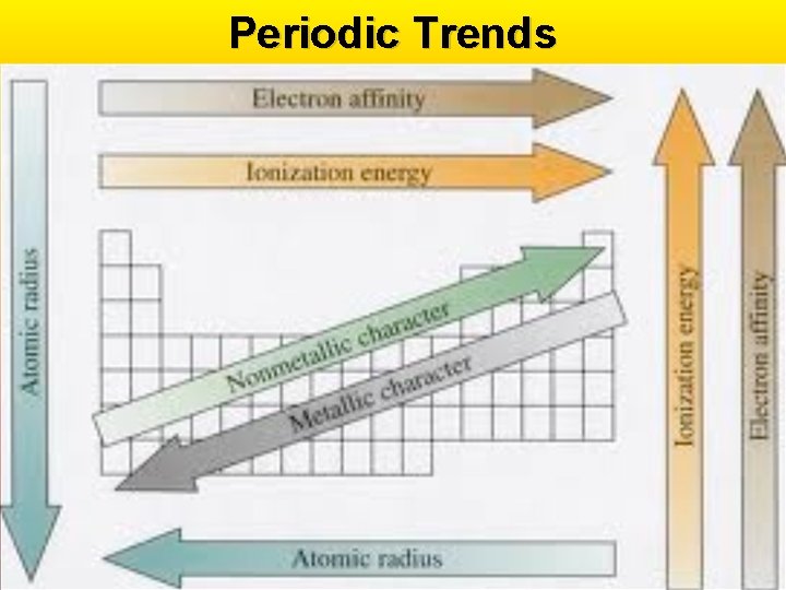Periodic Trends 