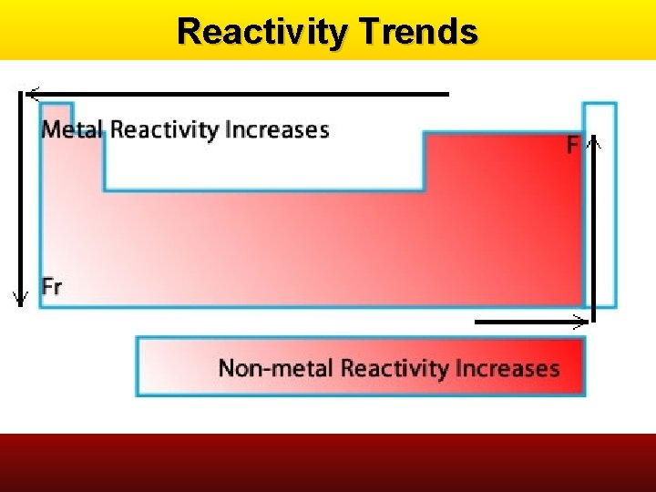 Reactivity Trends 