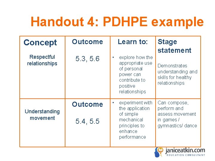 Handout 4: PDHPE example Concept Respectful relationships Outcome 5. 3, 5. 6 Outcome Understanding