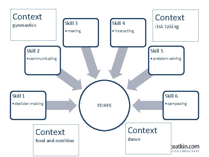 Context gymnastics Context Skill 3 Skill 4 • moving • interacting risk taking Skill