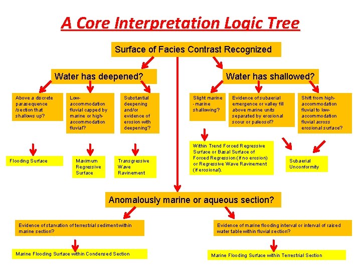 A Core Interpretation Logic Tree Surface of Facies Contrast Recognized Water has deepened? Above
